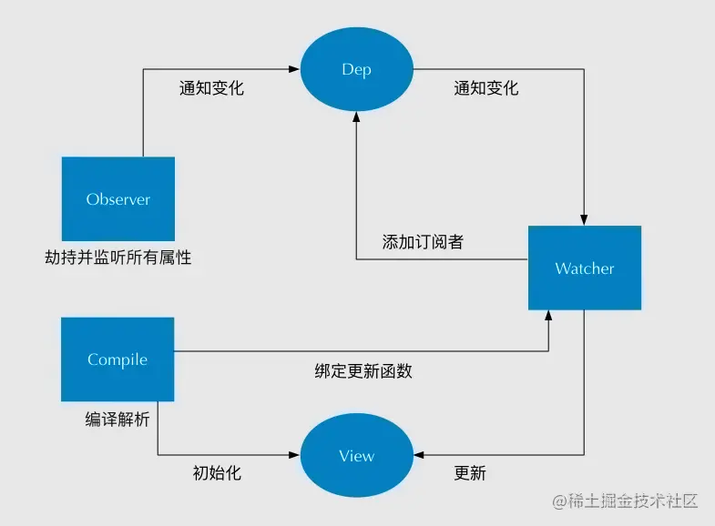 Vue 是如何实现数据双向绑定的?